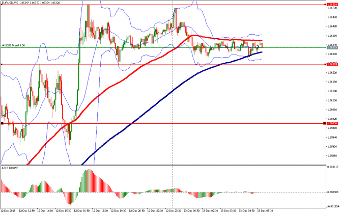   EUR/USD