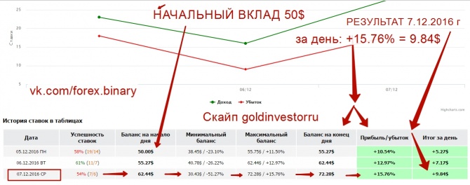 7.12.2016 - Результат торговли 15.76%. Копируй меня и зарабатывай также! 7.12.2016 - Результат торговли 15.76%. Копируй меня и зарабатывай также!