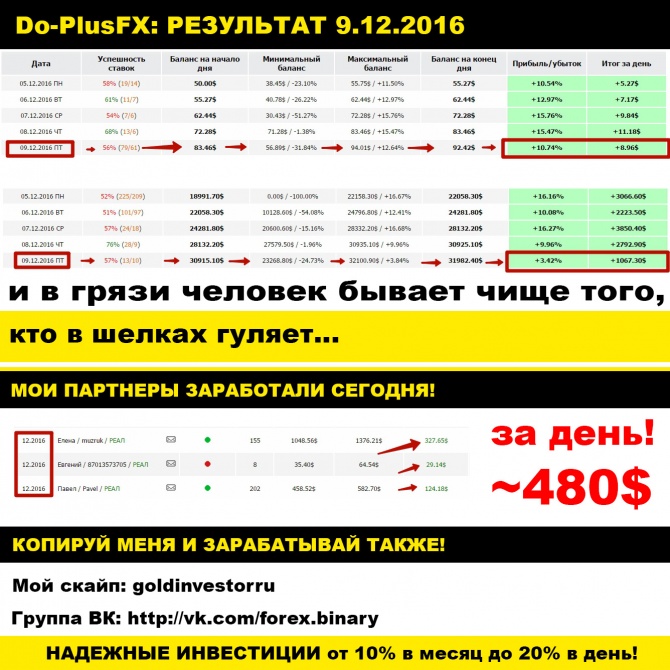 9.12.2016 - Результат торговли +10.74% или +1067.30$. Копируй меня и зарабатывай также! 9.12.2016 - Результат торговли +10.74% или +1067.30$. Копируй меня и зарабатывай также!
