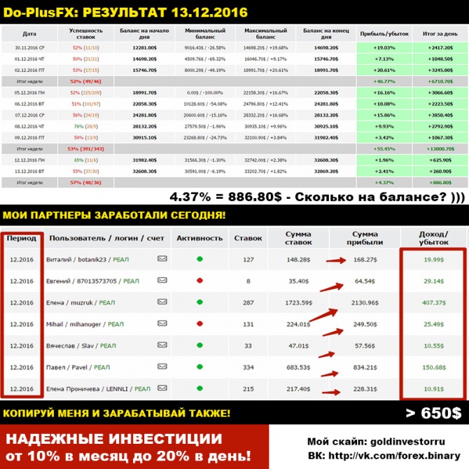 13.12.2016 - Результат торговли +10.37% или +260.90$. Копируй меня и зарабатывай также! 13.12.2016 - Результат торговли +10.37% или +260.90$. Копируй меня и зарабатывай также!