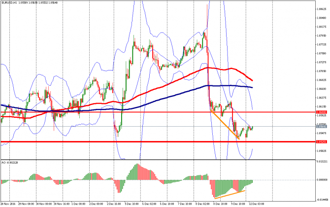 Прогноз по EUR/USD Прогноз по EUR/USD