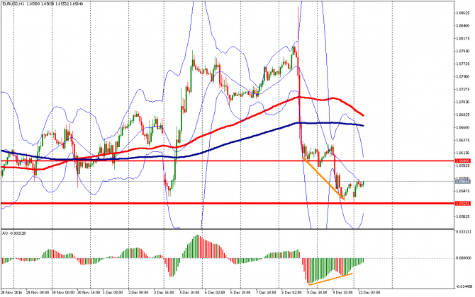   EUR/USD