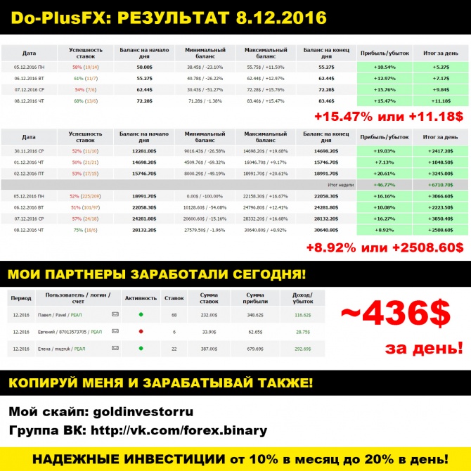 8.12.2016 - Результат торговли +15.47% или +2508.60$. Копируй меня и зарабатывай также! 8.12.2016 - Результат торговли +15.47% или +2508.60$. Копируй меня и зарабатывай также!