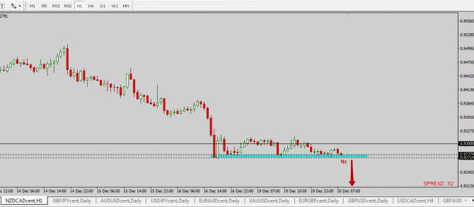 Идея NZD/CAD Идея NZD/CAD