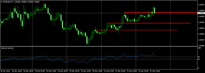 Торговля EURUSD Торговля EURUSD