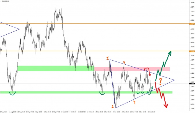 Евро-доллар (EURUSD) консолидируется в треугольнике Евро-доллар (EURUSD) консолидируется в треугольнике