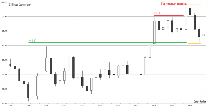 USD index USD index