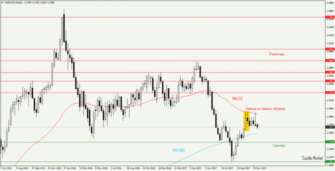 Пара USD/CAD Пара USD/CAD
