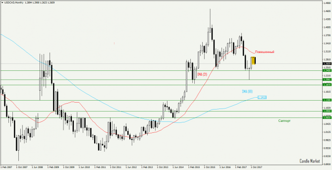 Пара USD/CAD Пара USD/CAD