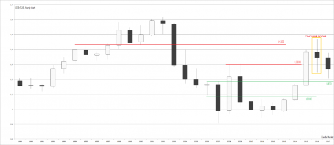 Пара USD/CAD Пара USD/CAD
