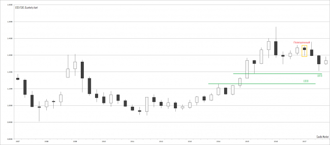 Пара USD/CAD Пара USD/CAD