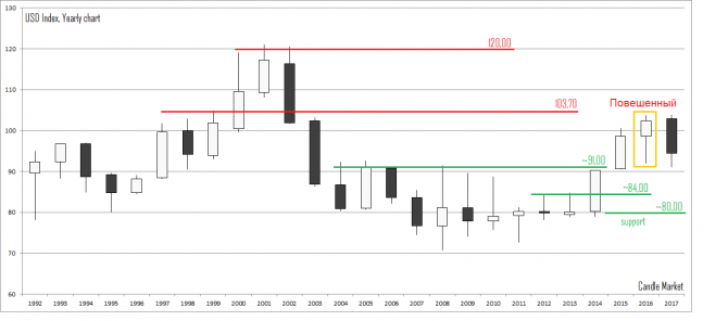 USD index USD index