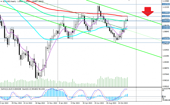 EUR/USD: завершение коррекции? EUR/USD: завершение коррекции?