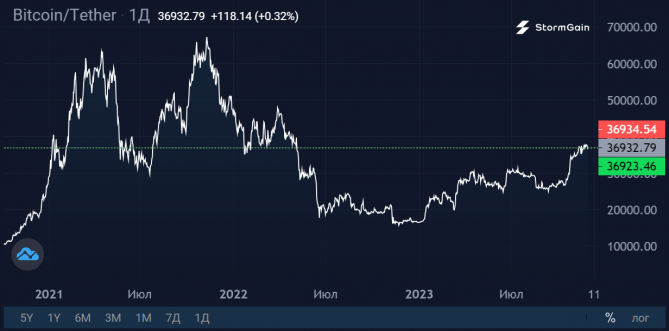 Рекордный приток инвестиций в криптофонды с конца 2021 года Рекордный приток инвестиций в криптофонды с конца 2021 года
