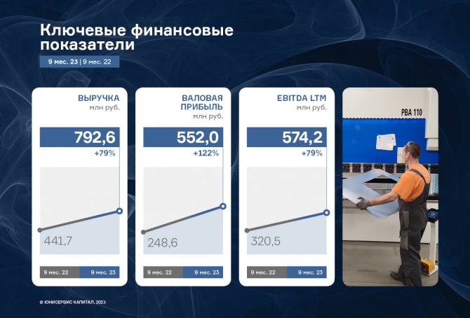 ООО «НТЦ Евровент»: выручка за 9 месяцев 2023 г. выросла на 79,4% к АППГ ООО «НТЦ Евровент»: выручка за 9 месяцев 2023 г. выросла на 79,4% к АППГ