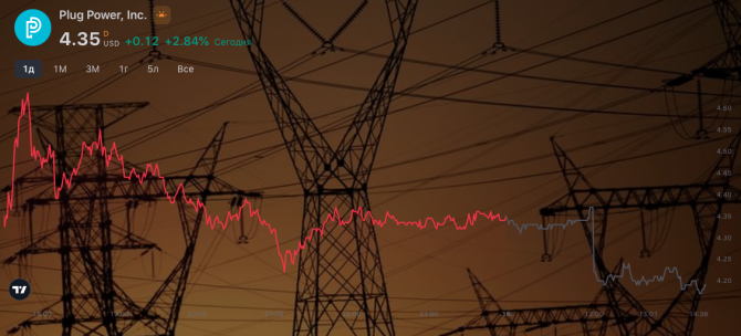 Рейтинг Plug Power снижен до "Нейтрального" в Citi, у компании есть узкий выход, но погрешность невелика Рейтинг Plug Power снижен до "Нейтрального" в Citi, у компании есть узкий выход, но погрешность невелика