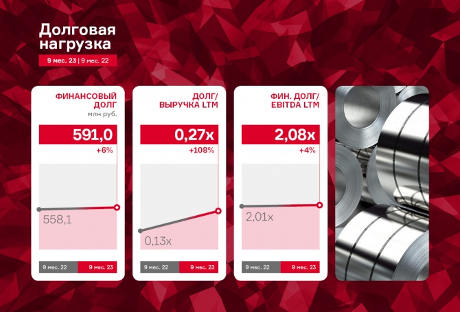 ООО «НЗРМ»: рост чистой прибыли за 9 месяцев 2023 года составил 121,8% ООО «НЗРМ»: рост чистой прибыли за 9 месяцев 2023 года составил 121,8%