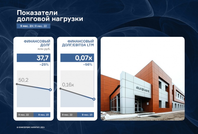 ООО «НТЦ Евровент»: выручка за 9 месяцев 2023 г. выросла на 79,4% к АППГ ООО «НТЦ Евровент»: выручка за 9 месяцев 2023 г. выросла на 79,4% к АППГ