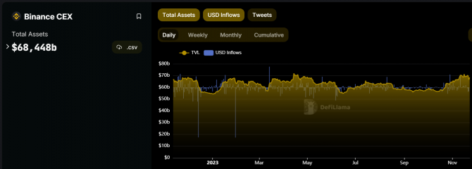 Отток средств из Binance после сделки с правительством США Отток средств из Binance после сделки с правительством США