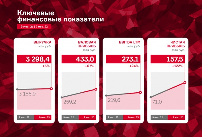 ООО «НЗРМ»: рост чистой прибыли за 9 месяцев 2023 года составил 121,8% ООО «НЗРМ»: рост чистой прибыли за 9 месяцев 2023 года составил 121,8%