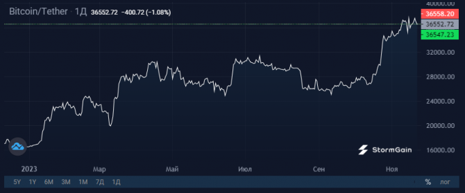 83,6% Bitcoin на руках предоставляют нереализованную прибыль 83,6% Bitcoin на руках предоставляют нереализованную прибыль