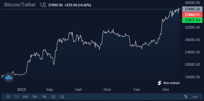Инвестиции в биржевые криптофонды за год выросли на 120% Инвестиции в биржевые криптофонды за год выросли на 120%
