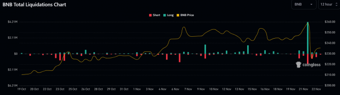 Отток средств из Binance после сделки с правительством США Отток средств из Binance после сделки с правительством США