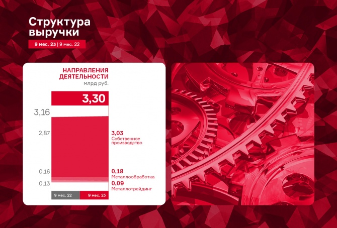 ООО «НЗРМ»: рост чистой прибыли за 9 месяцев 2023 года составил 121,8% ООО «НЗРМ»: рост чистой прибыли за 9 месяцев 2023 года составил 121,8%