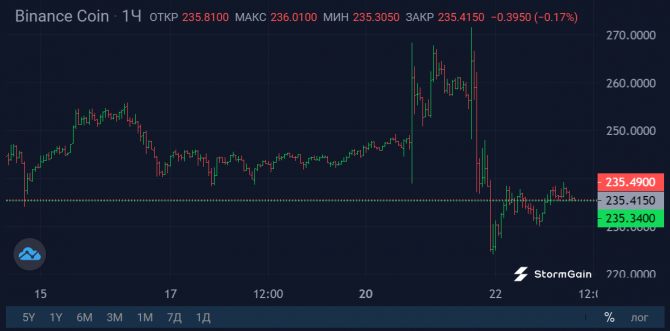 Отток средств из Binance после сделки с правительством США Отток средств из Binance после сделки с правительством США