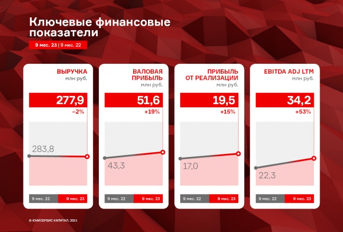 ПК «СМАК» увеличила валовую прибыль на 19,1% ПК «СМАК» увеличила валовую прибыль на 19,1%