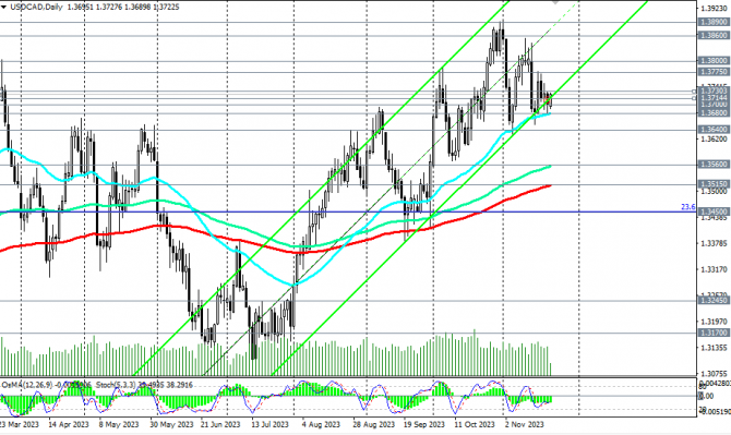 USD/CAD: в целом – восходящая динамика USD/CAD: в целом – восходящая динамика