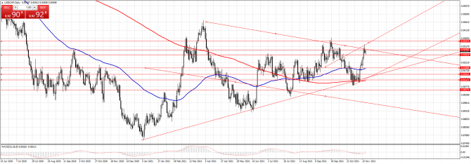 usd/chf 