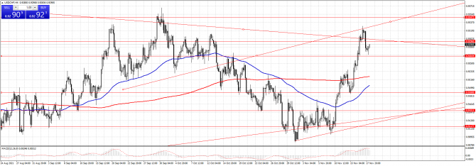 usd/chf 