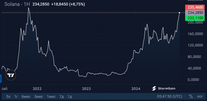Solana уже превосходит Ethereum Solana уже превосходит Ethereum
