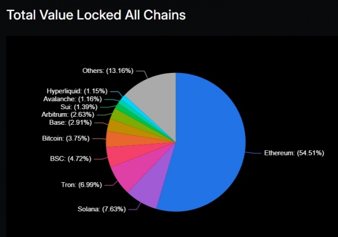 Solana уже превосходит Ethereum Solana уже превосходит Ethereum