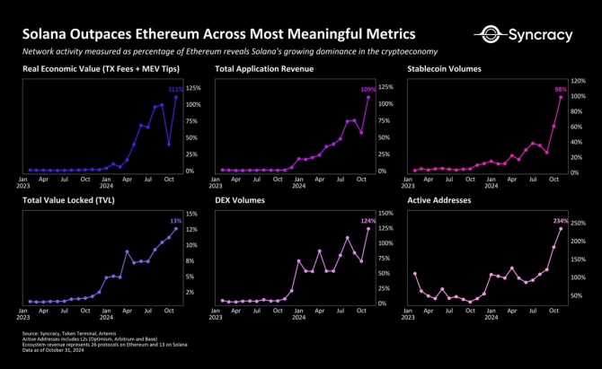 Solana уже превосходит Ethereum Solana уже превосходит Ethereum