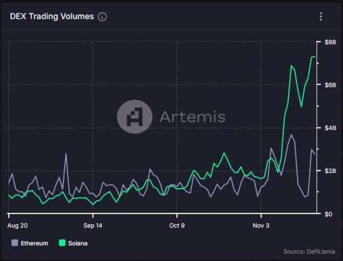 Solana уже превосходит Ethereum Solana уже превосходит Ethereum
