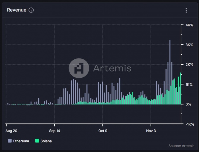 Solana уже превосходит Ethereum Solana уже превосходит Ethereum