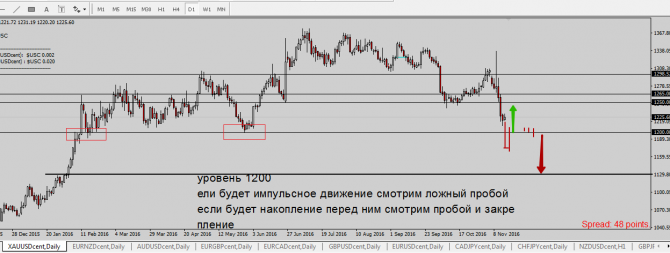 Торговая идея по XAU/USD Торговая идея по XAU/USD