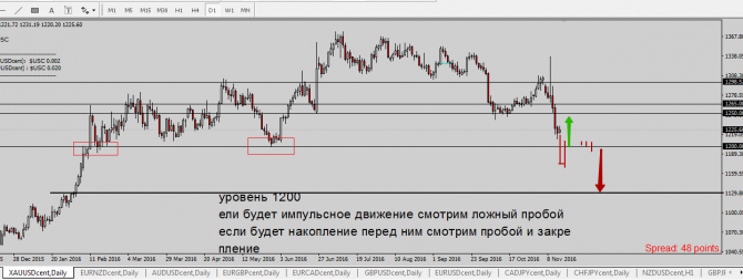    XAU/USD