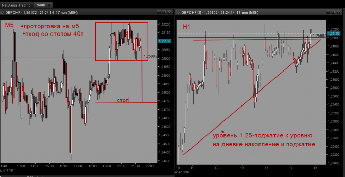 Идея GBP/CHF Идея GBP/CHF
