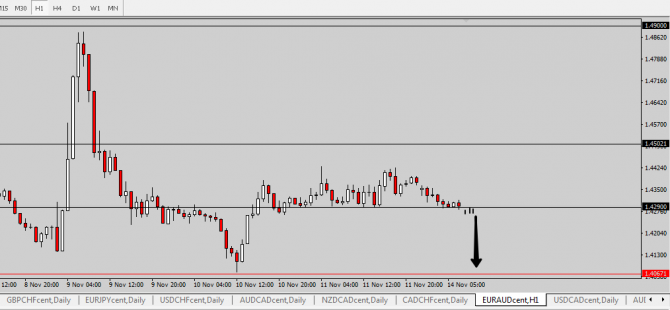 Идея по EUR/AUD Идея по EUR/AUD