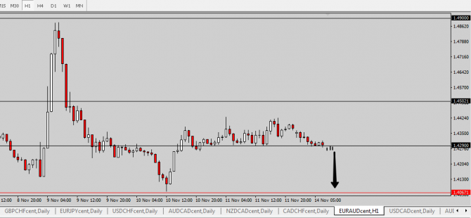   EUR/AUD