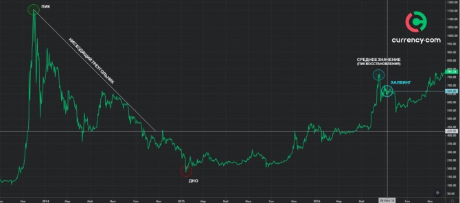 Модель роста биткоина: 0 000 после халвинга Модель роста биткоина: 0 000 после халвинга