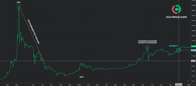Модель роста биткоина: 0 000 после халвинга Модель роста биткоина: 0 000 после халвинга