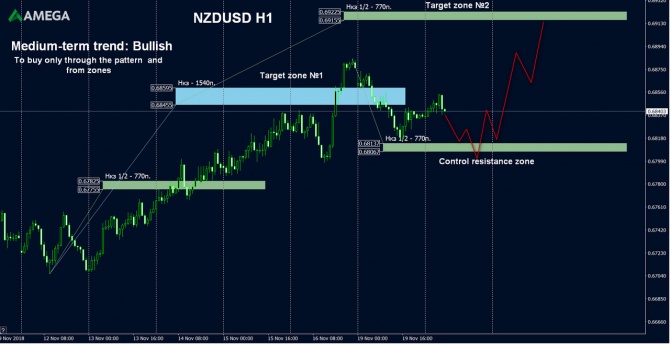 AMEGA – финансовый анализ и рекомендации по NZD/USD на 20.11.2018 AMEGA – финансовый анализ и рекомендации по NZD/USD на 20.11.2018