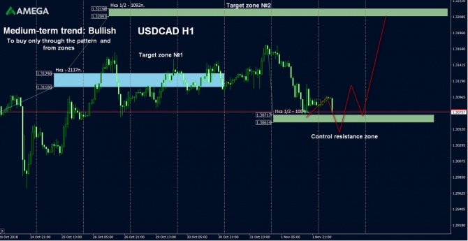 AMEGA – финансовый анализ и рекомендации по USD/CAD на 2.11.2018 AMEGA – финансовый анализ и рекомендации по USD/CAD на 2.11.2018