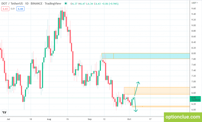 .    4  (Ethereum, Binance Coin, Polkadot)