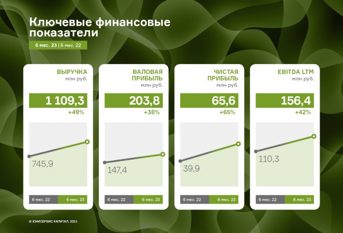 Ключевые показатели финансово-хозяйственной деятельности «СЕЛЛ-Сервис» продемонстрировали рост от 35% к АППГ Ключевые показатели финансово-хозяйственной деятельности «СЕЛЛ-Сервис» продемонстрировали рост от 35% к АППГ