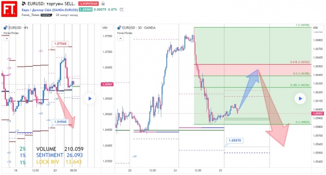 EURUSD: торгуем SELL. EURUSD: торгуем SELL.